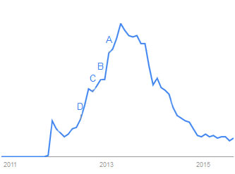 empower network google trends